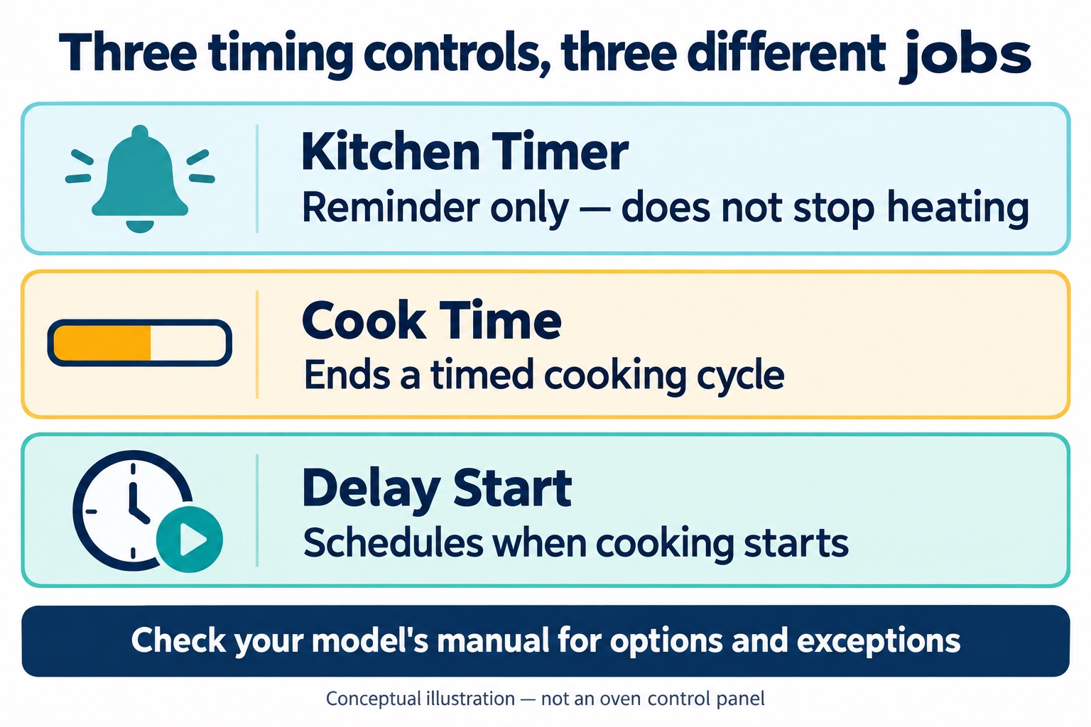 Kitchen Timer is a reminder, Cook Time ends a timed cooking cycle, and Delay Start schedules when cooking begins.