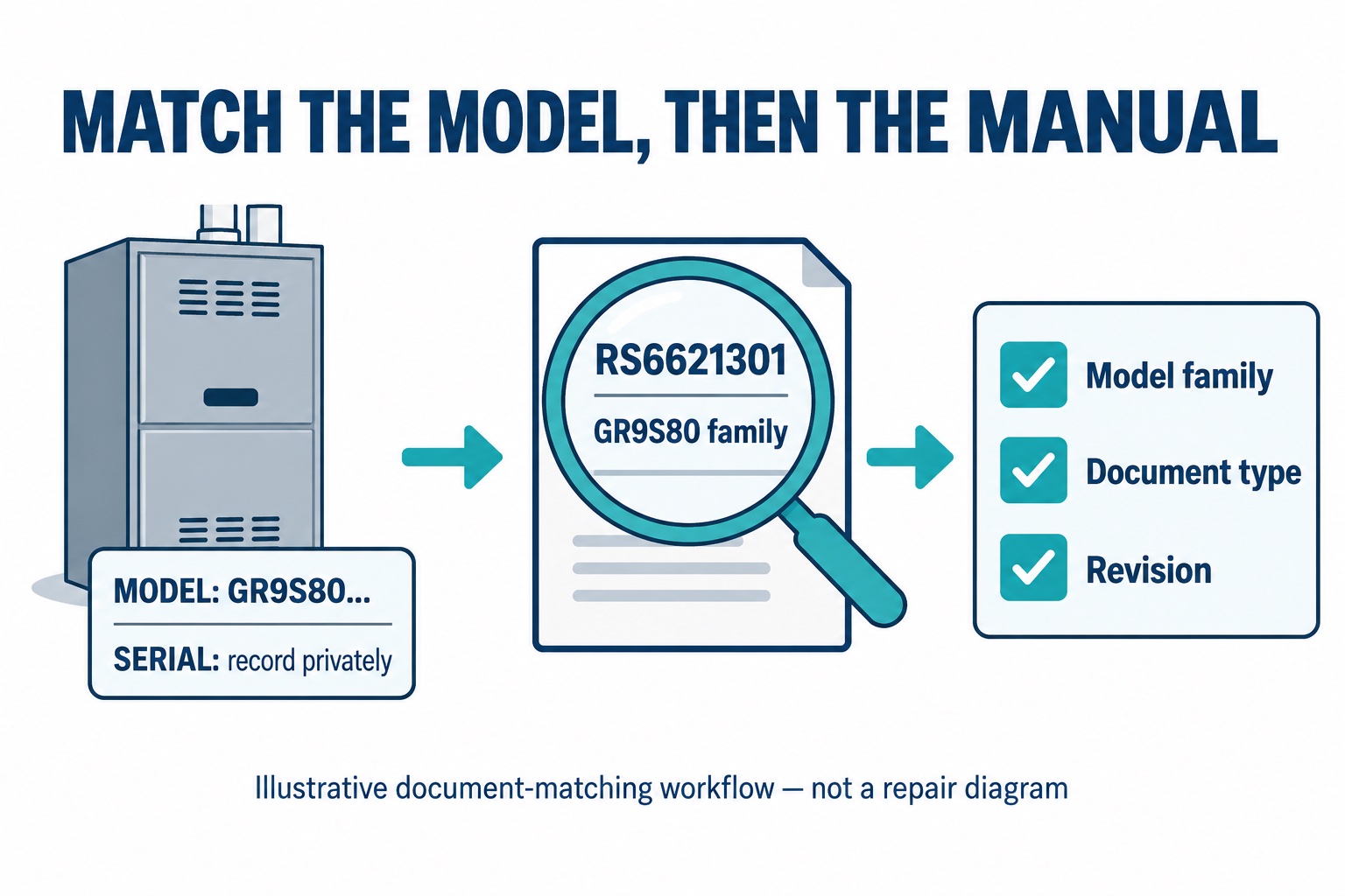 Match the complete Goodman furnace model to the manual family, document type, and revision before using its instructions.