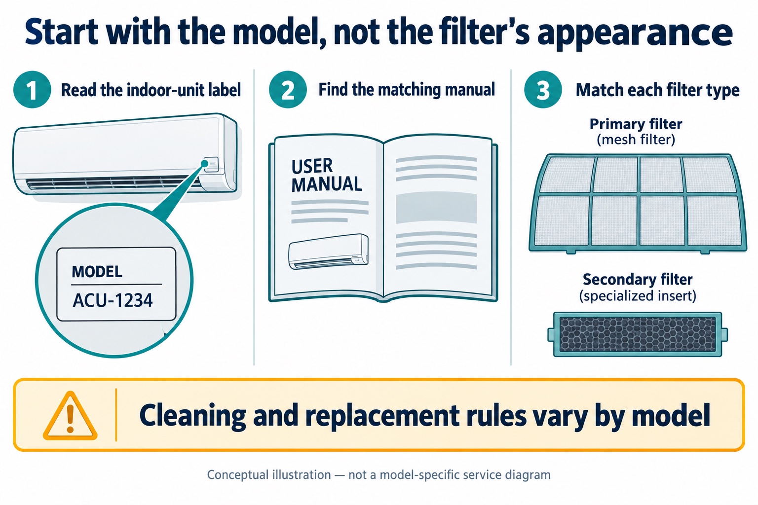 Identify the indoor unit model, find its matching manual, then distinguish the main filter from secondary inserts.