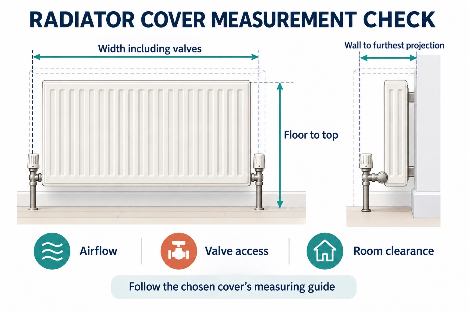 A radiator measurement sketch includes valve width, floor-to-top height and wall-to-furthest projection, plus airflow and access checks.