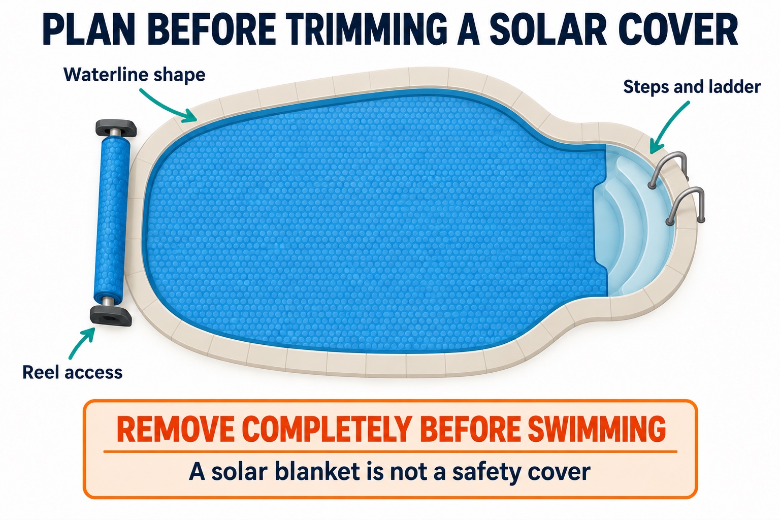 Solar blanket fit considers the waterline, steps, ladder and reel; remove completely before swimming because it is not a safety cover.